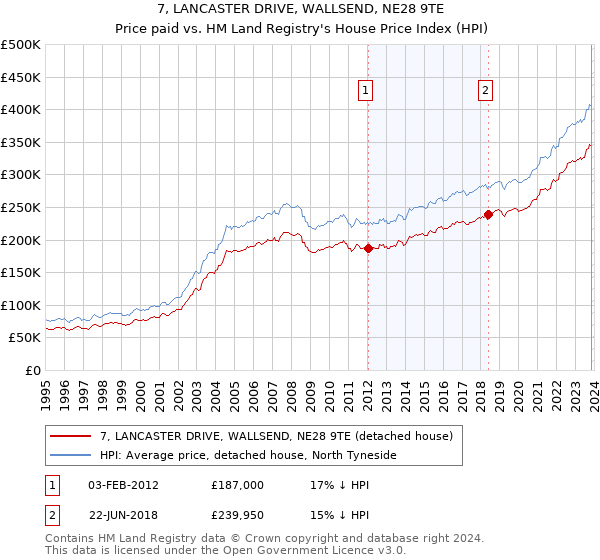 7, LANCASTER DRIVE, WALLSEND, NE28 9TE: Price paid vs HM Land Registry's House Price Index