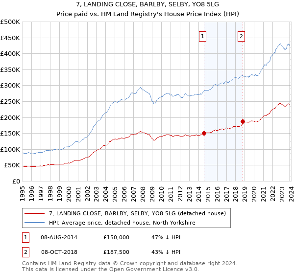 7, LANDING CLOSE, BARLBY, SELBY, YO8 5LG: Price paid vs HM Land Registry's House Price Index