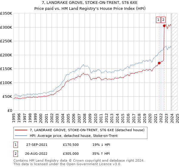 7, LANDRAKE GROVE, STOKE-ON-TRENT, ST6 6XE: Price paid vs HM Land Registry's House Price Index