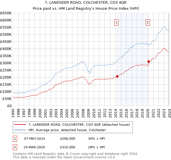 7, LANDSEER ROAD, COLCHESTER, CO3 4QR: Price paid vs HM Land Registry's House Price Index