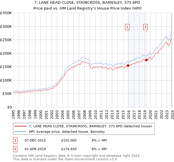 7, LANE HEAD CLOSE, STAINCROSS, BARNSLEY, S75 6PD: Price paid vs HM Land Registry's House Price Index