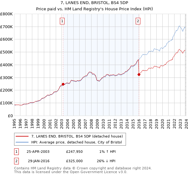 7, LANES END, BRISTOL, BS4 5DP: Price paid vs HM Land Registry's House Price Index