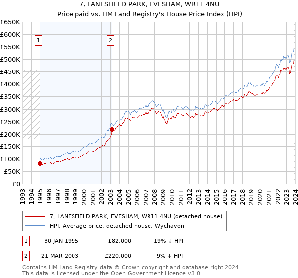 7, LANESFIELD PARK, EVESHAM, WR11 4NU: Price paid vs HM Land Registry's House Price Index