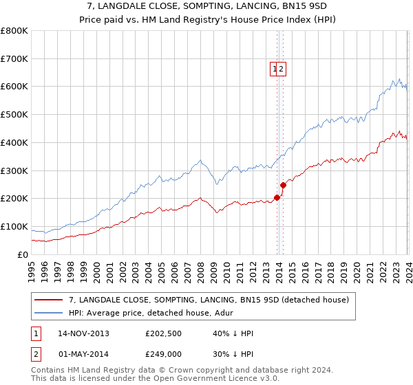 7, LANGDALE CLOSE, SOMPTING, LANCING, BN15 9SD: Price paid vs HM Land Registry's House Price Index