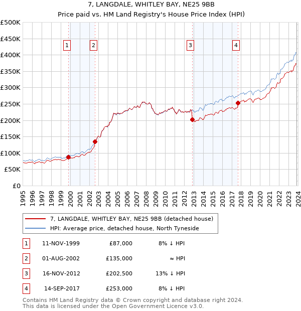 7, LANGDALE, WHITLEY BAY, NE25 9BB: Price paid vs HM Land Registry's House Price Index