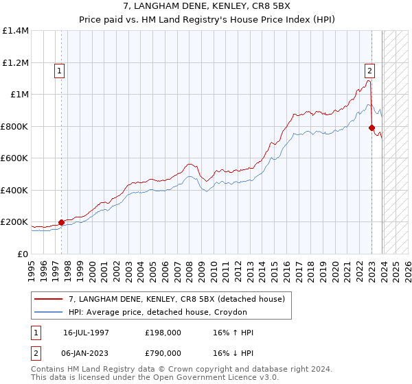 7, LANGHAM DENE, KENLEY, CR8 5BX: Price paid vs HM Land Registry's House Price Index