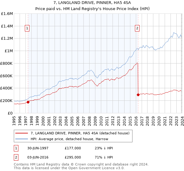 7, LANGLAND DRIVE, PINNER, HA5 4SA: Price paid vs HM Land Registry's House Price Index