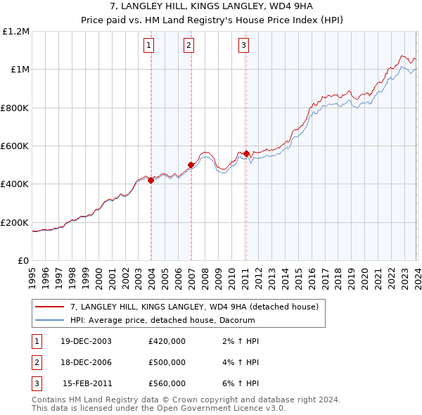 7, LANGLEY HILL, KINGS LANGLEY, WD4 9HA: Price paid vs HM Land Registry's House Price Index