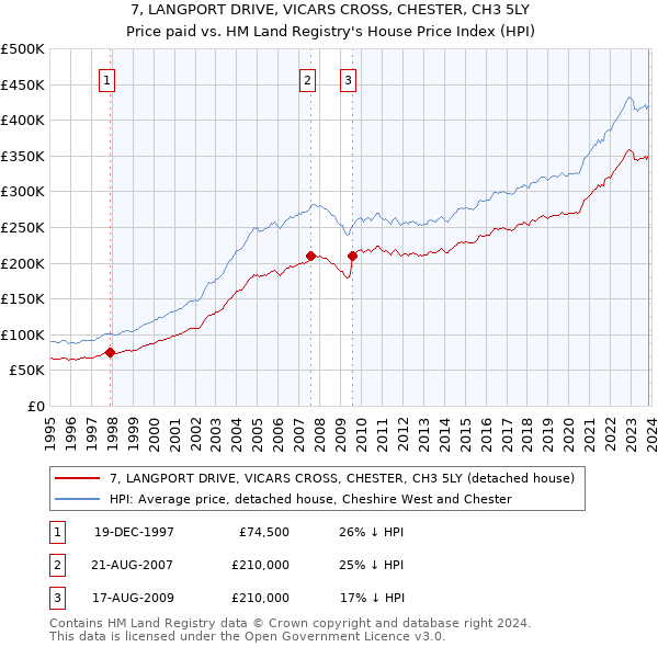 7, LANGPORT DRIVE, VICARS CROSS, CHESTER, CH3 5LY: Price paid vs HM Land Registry's House Price Index