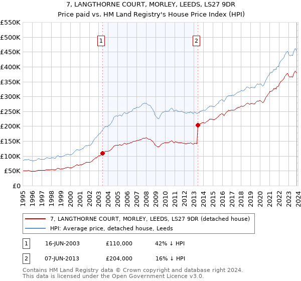 7, LANGTHORNE COURT, MORLEY, LEEDS, LS27 9DR: Price paid vs HM Land Registry's House Price Index