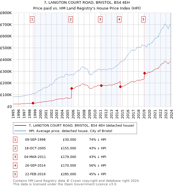 7, LANGTON COURT ROAD, BRISTOL, BS4 4EH: Price paid vs HM Land Registry's House Price Index