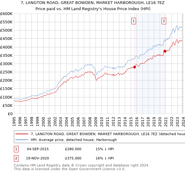 7, LANGTON ROAD, GREAT BOWDEN, MARKET HARBOROUGH, LE16 7EZ: Price paid vs HM Land Registry's House Price Index