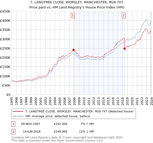 7, LANGTREE CLOSE, WORSLEY, MANCHESTER, M28 7XT: Price paid vs HM Land Registry's House Price Index