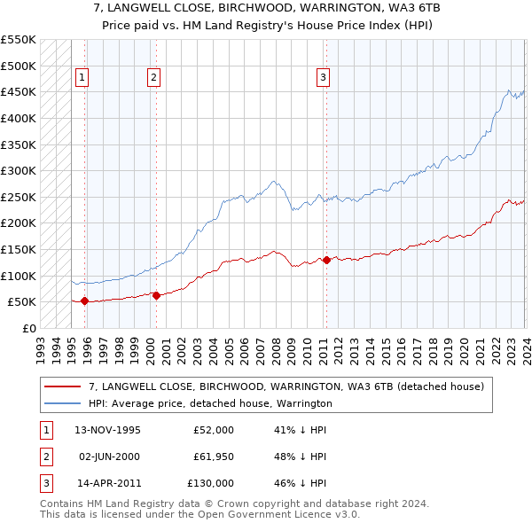 7, LANGWELL CLOSE, BIRCHWOOD, WARRINGTON, WA3 6TB: Price paid vs HM Land Registry's House Price Index