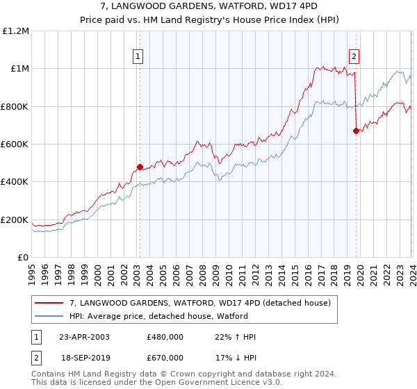 7, LANGWOOD GARDENS, WATFORD, WD17 4PD: Price paid vs HM Land Registry's House Price Index