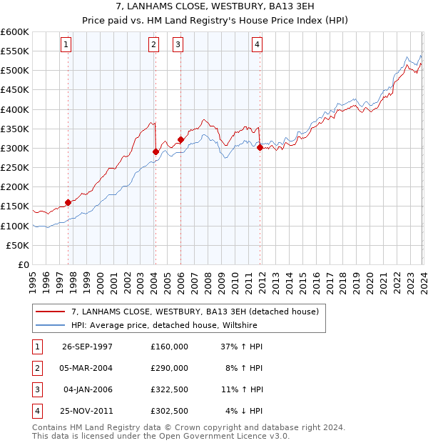 7, LANHAMS CLOSE, WESTBURY, BA13 3EH: Price paid vs HM Land Registry's House Price Index