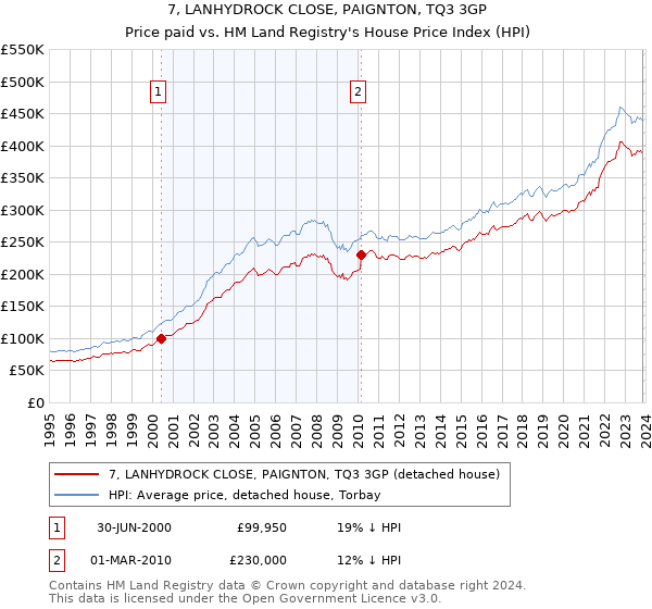 7, LANHYDROCK CLOSE, PAIGNTON, TQ3 3GP: Price paid vs HM Land Registry's House Price Index