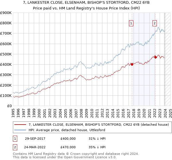 7, LANKESTER CLOSE, ELSENHAM, BISHOP'S STORTFORD, CM22 6YB: Price paid vs HM Land Registry's House Price Index