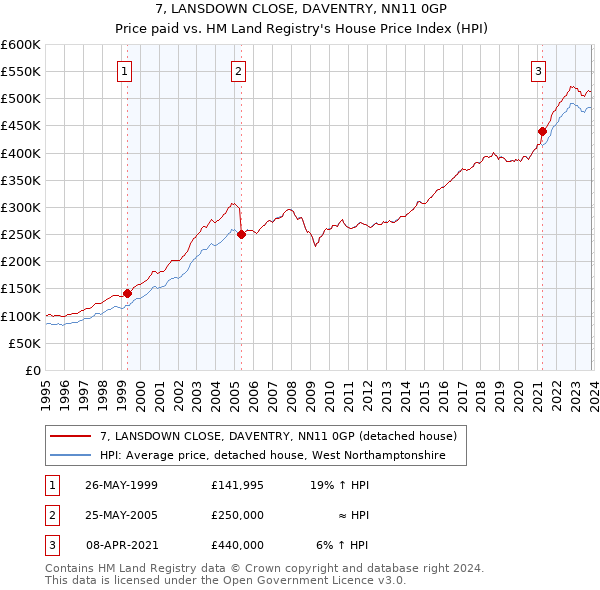 7, LANSDOWN CLOSE, DAVENTRY, NN11 0GP: Price paid vs HM Land Registry's House Price Index