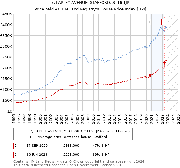 7, LAPLEY AVENUE, STAFFORD, ST16 1JP: Price paid vs HM Land Registry's House Price Index