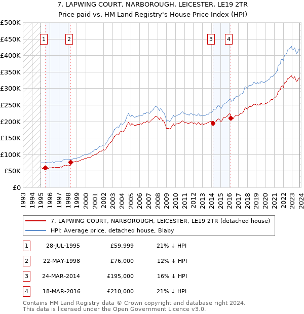 7, LAPWING COURT, NARBOROUGH, LEICESTER, LE19 2TR: Price paid vs HM Land Registry's House Price Index