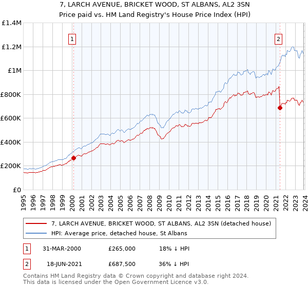 7, LARCH AVENUE, BRICKET WOOD, ST ALBANS, AL2 3SN: Price paid vs HM Land Registry's House Price Index