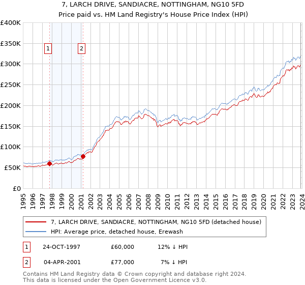 7, LARCH DRIVE, SANDIACRE, NOTTINGHAM, NG10 5FD: Price paid vs HM Land Registry's House Price Index