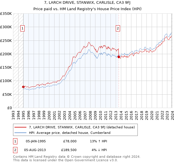 7, LARCH DRIVE, STANWIX, CARLISLE, CA3 9FJ: Price paid vs HM Land Registry's House Price Index