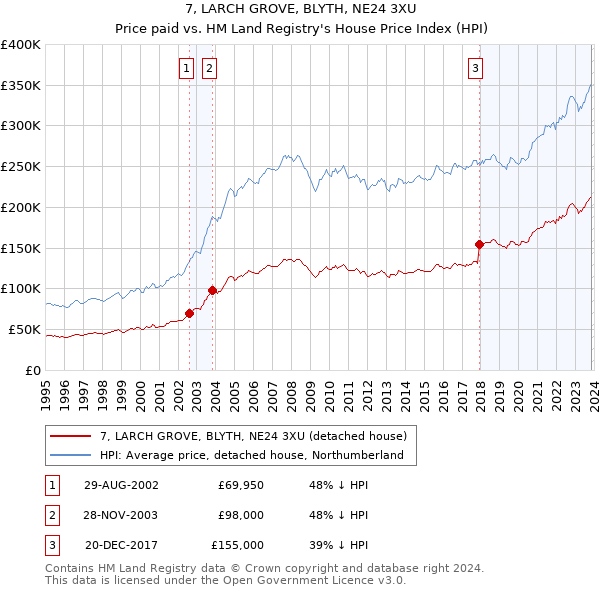 7, LARCH GROVE, BLYTH, NE24 3XU: Price paid vs HM Land Registry's House Price Index