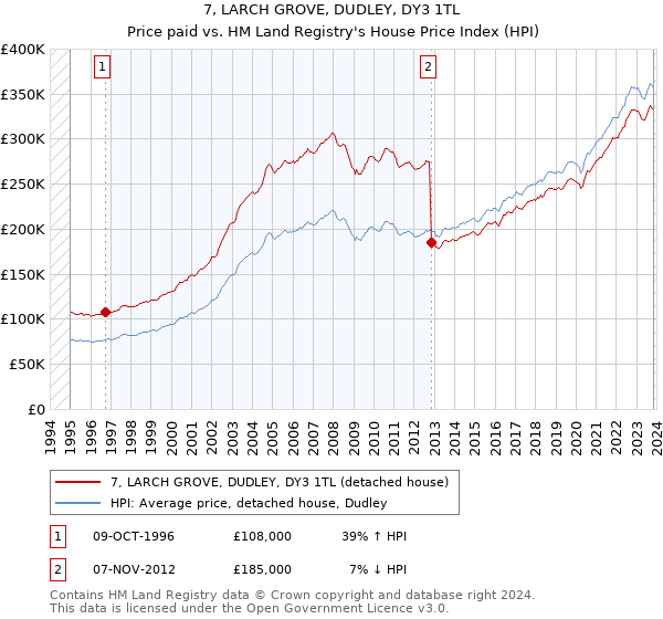 7, LARCH GROVE, DUDLEY, DY3 1TL: Price paid vs HM Land Registry's House Price Index