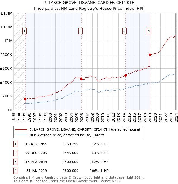 7, LARCH GROVE, LISVANE, CARDIFF, CF14 0TH: Price paid vs HM Land Registry's House Price Index
