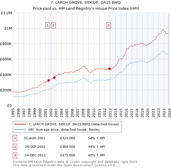 7, LARCH GROVE, SIDCUP, DA15 8WQ: Price paid vs HM Land Registry's House Price Index