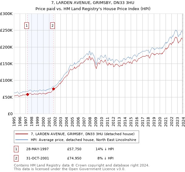 7, LARDEN AVENUE, GRIMSBY, DN33 3HU: Price paid vs HM Land Registry's House Price Index