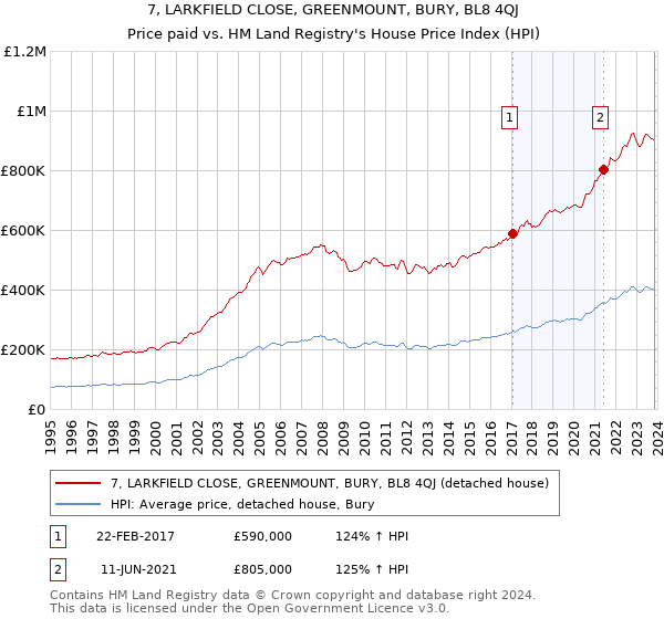 7, LARKFIELD CLOSE, GREENMOUNT, BURY, BL8 4QJ: Price paid vs HM Land Registry's House Price Index