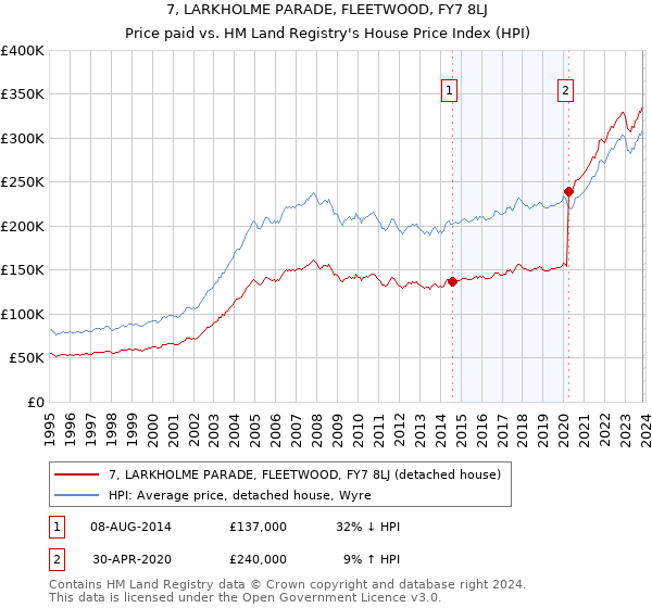 7, LARKHOLME PARADE, FLEETWOOD, FY7 8LJ: Price paid vs HM Land Registry's House Price Index