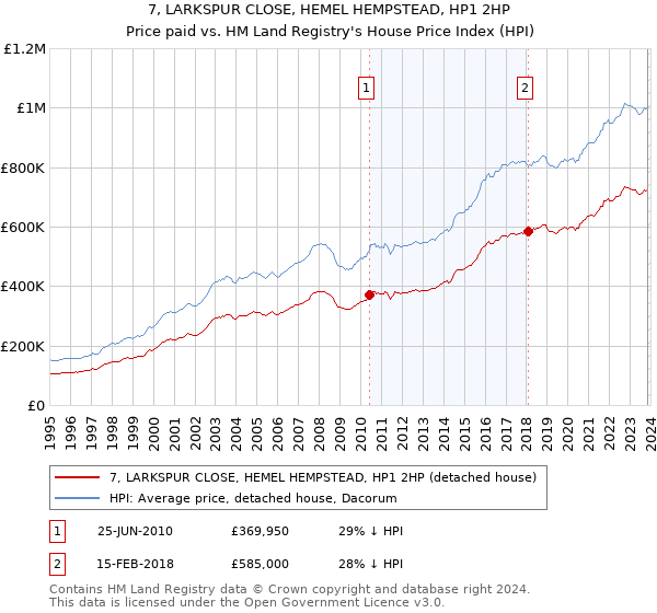 7, LARKSPUR CLOSE, HEMEL HEMPSTEAD, HP1 2HP: Price paid vs HM Land Registry's House Price Index