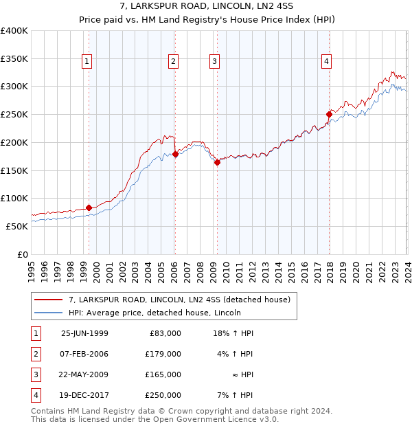 7, LARKSPUR ROAD, LINCOLN, LN2 4SS: Price paid vs HM Land Registry's House Price Index