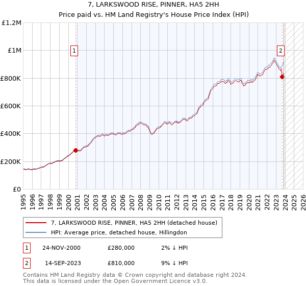 7, LARKSWOOD RISE, PINNER, HA5 2HH: Price paid vs HM Land Registry's House Price Index