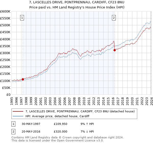 7, LASCELLES DRIVE, PONTPRENNAU, CARDIFF, CF23 8NU: Price paid vs HM Land Registry's House Price Index