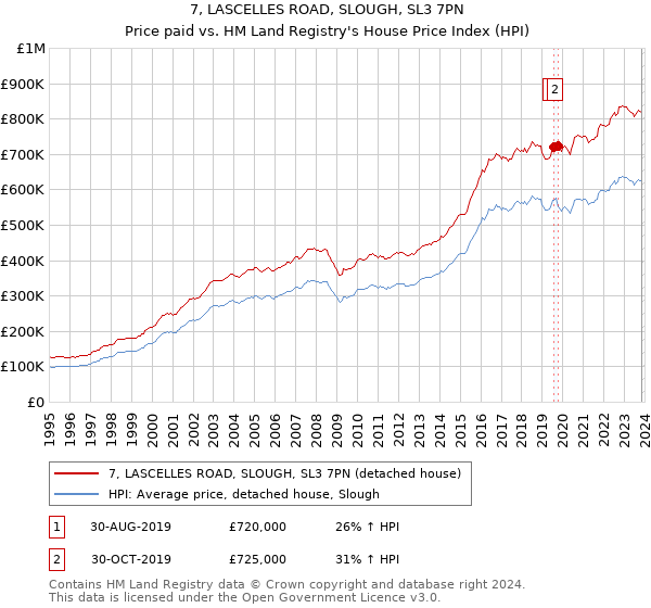 7, LASCELLES ROAD, SLOUGH, SL3 7PN: Price paid vs HM Land Registry's House Price Index