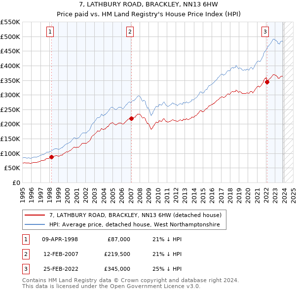 7, LATHBURY ROAD, BRACKLEY, NN13 6HW: Price paid vs HM Land Registry's House Price Index