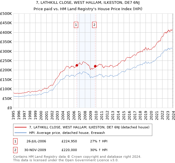 7, LATHKILL CLOSE, WEST HALLAM, ILKESTON, DE7 6NJ: Price paid vs HM Land Registry's House Price Index