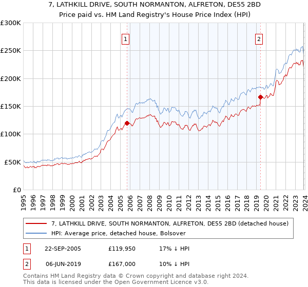 7, LATHKILL DRIVE, SOUTH NORMANTON, ALFRETON, DE55 2BD: Price paid vs HM Land Registry's House Price Index
