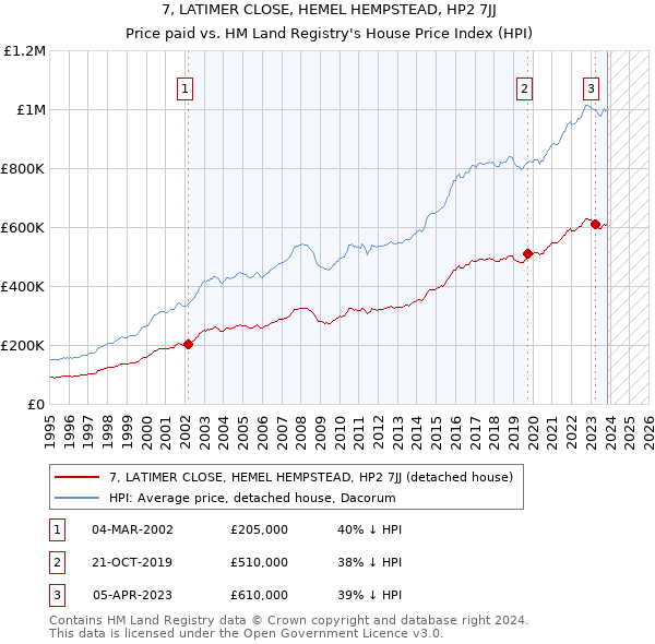 7, LATIMER CLOSE, HEMEL HEMPSTEAD, HP2 7JJ: Price paid vs HM Land Registry's House Price Index