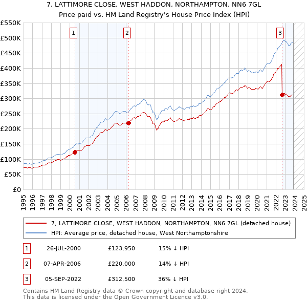 7, LATTIMORE CLOSE, WEST HADDON, NORTHAMPTON, NN6 7GL: Price paid vs HM Land Registry's House Price Index
