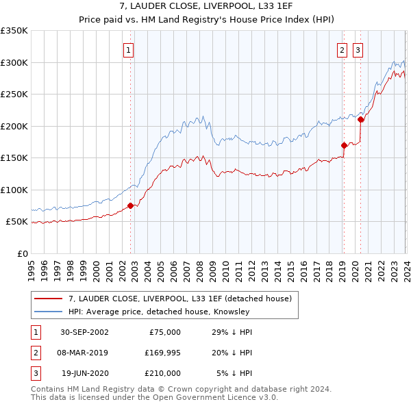 7, LAUDER CLOSE, LIVERPOOL, L33 1EF: Price paid vs HM Land Registry's House Price Index