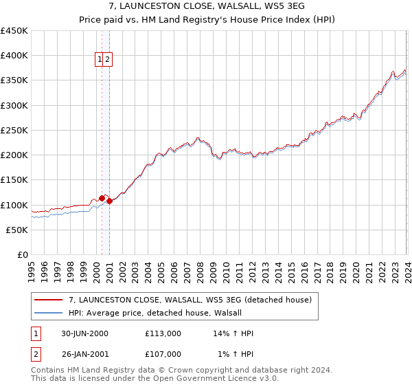 7, LAUNCESTON CLOSE, WALSALL, WS5 3EG: Price paid vs HM Land Registry's House Price Index