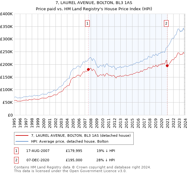 7, LAUREL AVENUE, BOLTON, BL3 1AS: Price paid vs HM Land Registry's House Price Index