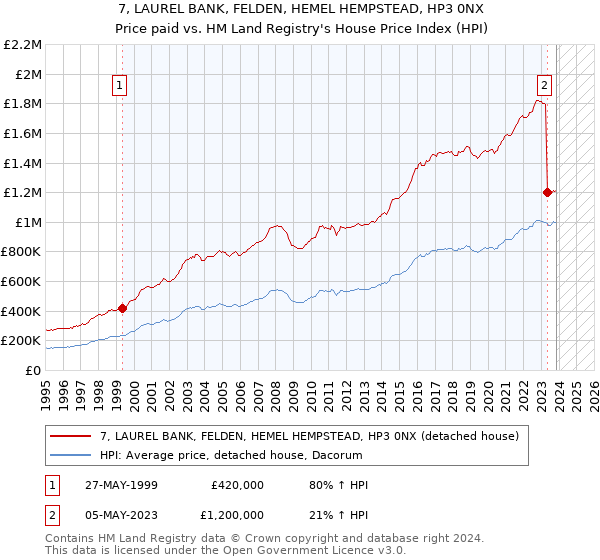 7, LAUREL BANK, FELDEN, HEMEL HEMPSTEAD, HP3 0NX: Price paid vs HM Land Registry's House Price Index