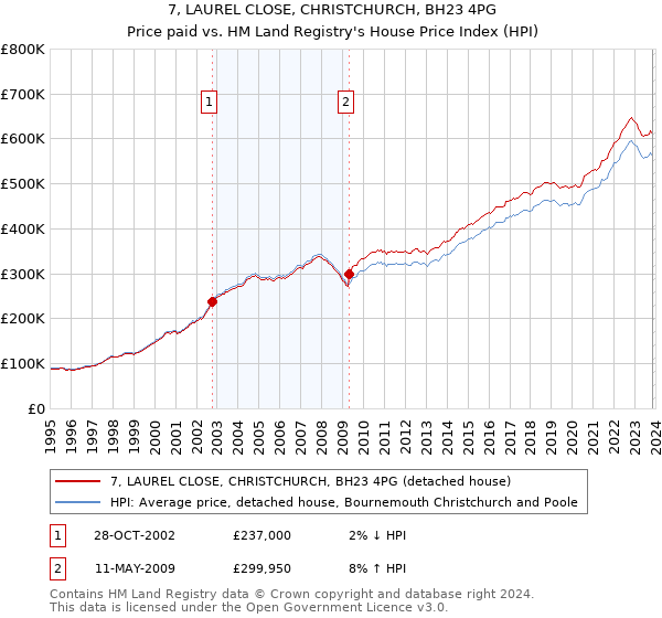 7, LAUREL CLOSE, CHRISTCHURCH, BH23 4PG: Price paid vs HM Land Registry's House Price Index